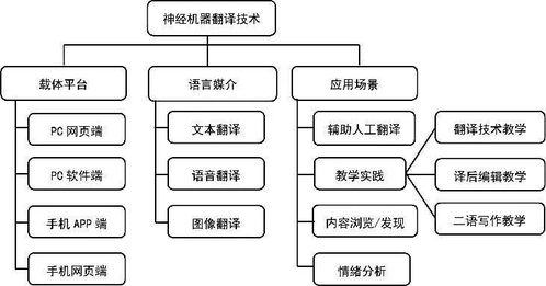 技术驱动的语言服务研究与探索——技术咨询与技术服务的融合与创新